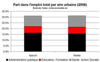 Entre Ajaccio et Bastia, l’emploi est proche Entre Ajaccio et Bastia, l’emploi est proche