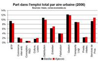 Entre Ajaccio et Bastia, l’emploi est proche Entre Ajaccio et Bastia, l’emploi est proche