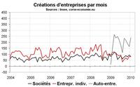 Pas d’essoufflement pour les auto-entreprises Pas d’essoufflement pour les auto-entreprises