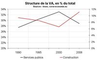L’évolution de la valeur ajoutée depuis 1990 L’évolution de la valeur ajoutée depuis 1990