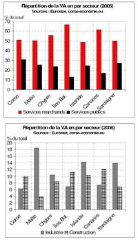 L’évolution de la valeur ajoutée depuis 1990 L’évolution de la valeur ajoutée depuis 1990
