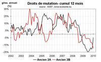 Une semaine de stat immobilières : 1/ Les transactions Une semaine de stat immobilières : 1/ Les transactions