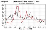 Une semaine de stat immobilières : 1/ Les transactions Une semaine de stat immobilières : 1/ Les transactions