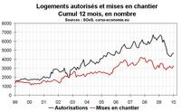 Une semaine de stat immobilières : 2/ Permis et mises en chantier en janvier 2010