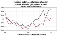 Une semaine de stat immobilières : 2/ Permis et mises en chantier en janvier 2010