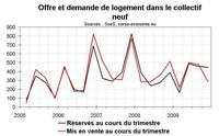 Une semaine de stat immobilières : 3/ Pour les promoteurs, le marché continue de s’améliorer Une semaine de stat immobilières : 3/ Pour les promoteurs, le marché continue de s’améliorer