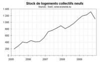 Une semaine de stat immobilières : 3/ Pour les promoteurs, le marché continue de s’améliorer Une semaine de stat immobilières : 3/ Pour les promoteurs, le marché continue de s’améliorer