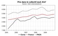 Une semaine de stat immobilières : 3/ Pour les promoteurs, le marché continue de s’améliorer Une semaine de stat immobilières : 3/ Pour les promoteurs, le marché continue de s’améliorer