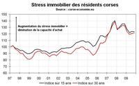 Une semaine de stat immobilières : 4/ Le stress immobilier en Corse fin 2009