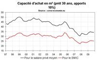 Une semaine de stat immobilières : 4/ Le stress immobilier en Corse fin 2009