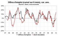 Chômage, pas encore d’amélioration Chômage, pas encore d’amélioration