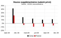 Les heures supplémentaires Les heures supplémentaires