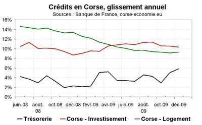 Le crédit bancaire dans l’île