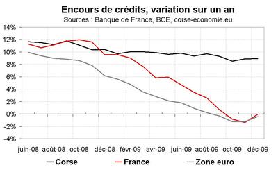 Le crédit bancaire dans l’île Le crédit bancaire dans l’île