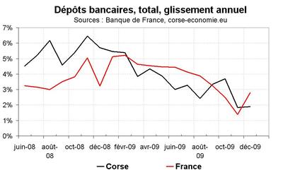 Le crédit bancaire dans l’île Le crédit bancaire dans l’île