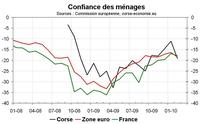 La confiance des ménages, nette baisse en février La confiance des ménages, nette baisse en février
