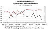La confiance des ménages, nette baisse en février La confiance des ménages, nette baisse en février
