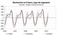 Indicateur de demande touristique