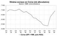 Forte hausse des allocataires des minima sociaux corses fin 2009