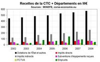 Pour une réforme du financement de la CTC ? Pour une réforme du financement de la CTC ?