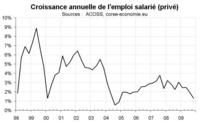 L’emploi salarié corse reste en ralentissement