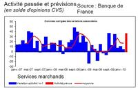 Banque de France, enquête de février Banque de France, enquête de février