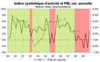 Forte hausse de l’indicateur d’activité économique en Corse