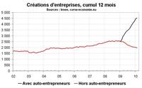 Un dynamisme sans faille pour les auto-entreprises corses Un dynamisme sans faille pour les auto-entreprises corses