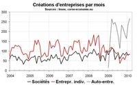 Un dynamisme sans faille pour les auto-entreprises corses Un dynamisme sans faille pour les auto-entreprises corses