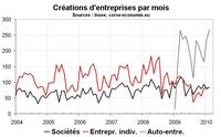 Un dynamisme sans faille pour les auto-entreprises corses