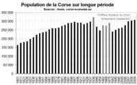 Évolution de la population corse sur 200 ans
