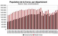 Évolution de la population corse sur 200 ans