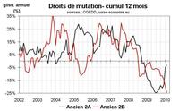 Forte divergence entre les marchés immobiliers sud et nord en Corse Forte divergence entre les marchés immobiliers sud et nord en Corse