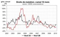 Forte divergence entre les marchés immobiliers sud et nord en Corse
