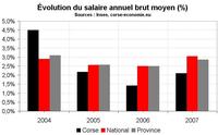 Salaires moyens en Corse, une comparaison pas si défavorable pour les services Salaires moyens en Corse, une comparaison pas si défavorable pour les services