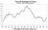 Le taux de chômage s’envole fin 2009