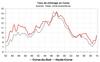 Le taux de chômage s’envole fin 2009