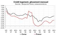 Retour du crédit immobilier proche de sa dynamique pré-crise