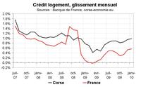 Retour du crédit immobilier proche de sa dynamique pré-crise Retour du crédit immobilier proche de sa dynamique pré-crise