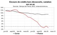 Retour du crédit immobilier proche de sa dynamique pré-crise Retour du crédit immobilier proche de sa dynamique pré-crise