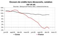 Retour du crédit immobilier proche de sa dynamique pré-crise