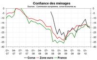 Confiance des ménages en Corse, léger repli en mars