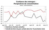 Confiance des ménages en Corse, léger repli en mars