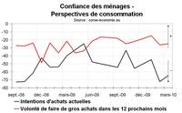 Confiance des ménages en Corse, léger repli en mars Confiance des ménages en Corse, léger repli en mars