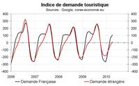 Indicateur de demande touristique pour la Corse