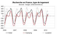 Indicateur de demande touristique pour la Corse