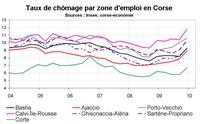 Taux de chômage par territoire en Corse Taux de chômage par territoire en Corse