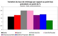 Taux de chômage par territoire en Corse