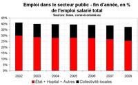 Emploi dans le secteur public en Corse