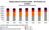 Emploi dans le secteur public en Corse